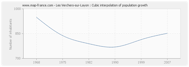Les Verchers-sur-Layon : Cubic interpolation of population growth